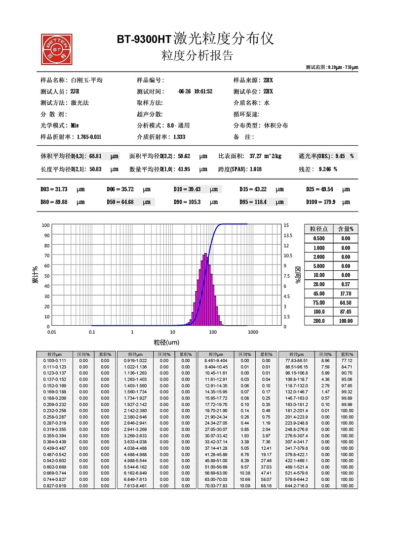 白刚玉（振鸿兴）280# 粒径检测结果