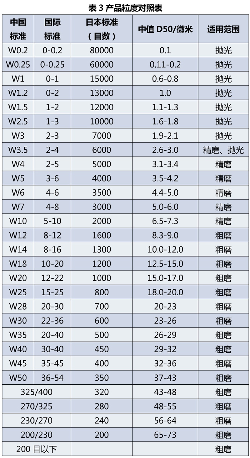 振鸿兴金刚石抛光液粒径对照表